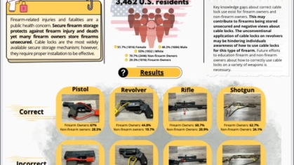 US Residents’ Accuracy in Recognizing Proper Use of Firearm Cable Locks