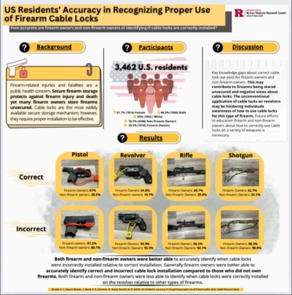 US Residents’ Accuracy in Recognizing Proper Use of Firearm Cable Locks